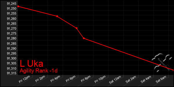 Last 24 Hours Graph of L Uka