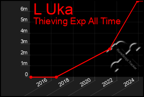 Total Graph of L Uka