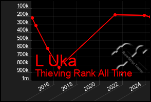 Total Graph of L Uka