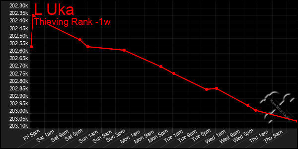 Last 7 Days Graph of L Uka