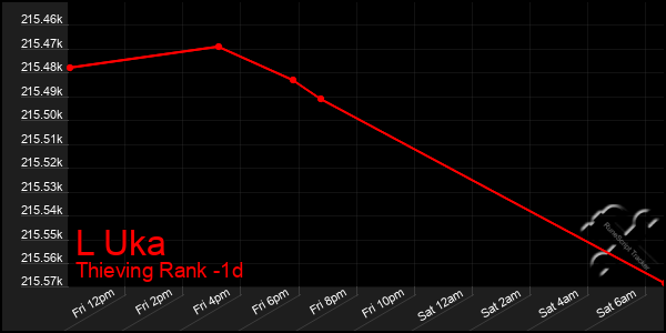 Last 24 Hours Graph of L Uka