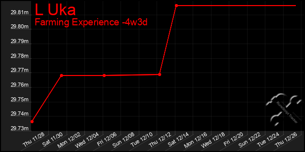 Last 31 Days Graph of L Uka