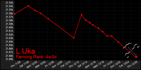 Last 31 Days Graph of L Uka