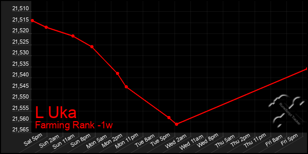 Last 7 Days Graph of L Uka