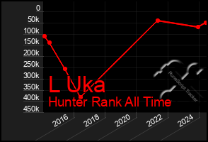 Total Graph of L Uka