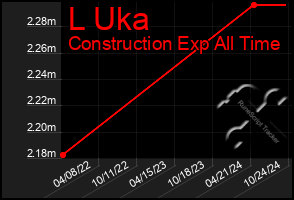 Total Graph of L Uka