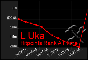 Total Graph of L Uka