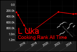 Total Graph of L Uka