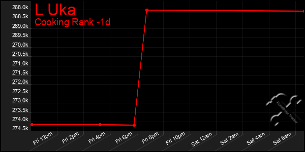 Last 24 Hours Graph of L Uka