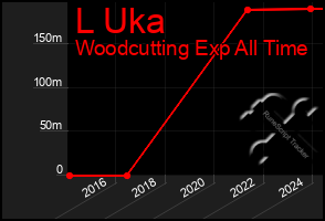 Total Graph of L Uka