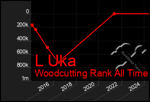 Total Graph of L Uka