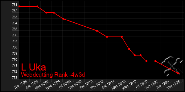 Last 31 Days Graph of L Uka