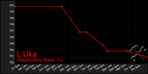 Last 7 Days Graph of L Uka