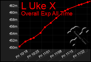 Total Graph of L Uke X