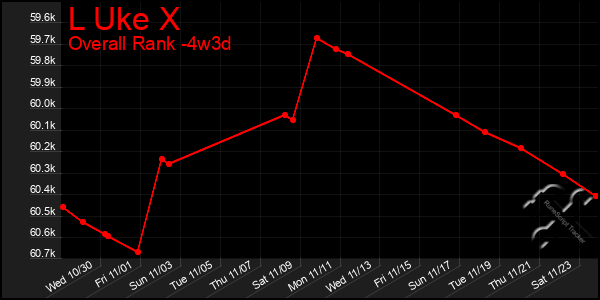 Last 31 Days Graph of L Uke X