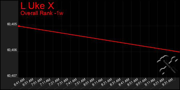 1 Week Graph of L Uke X