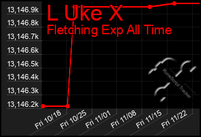 Total Graph of L Uke X