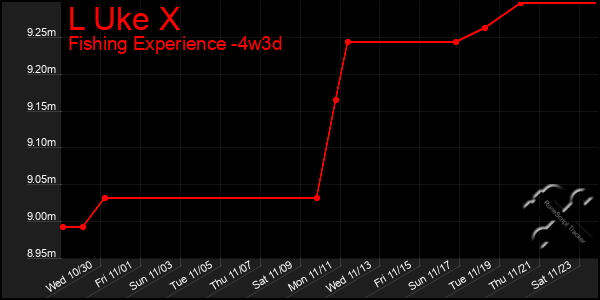 Last 31 Days Graph of L Uke X