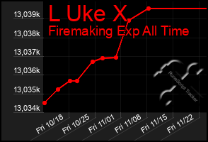 Total Graph of L Uke X