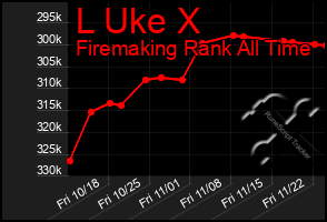 Total Graph of L Uke X