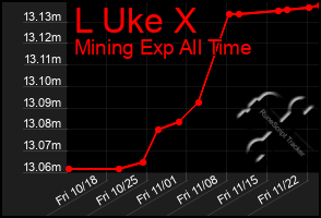 Total Graph of L Uke X