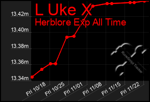 Total Graph of L Uke X