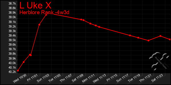 Last 31 Days Graph of L Uke X