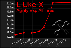 Total Graph of L Uke X