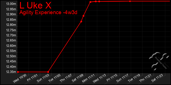 Last 31 Days Graph of L Uke X