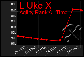 Total Graph of L Uke X