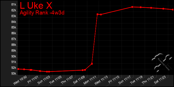 Last 31 Days Graph of L Uke X