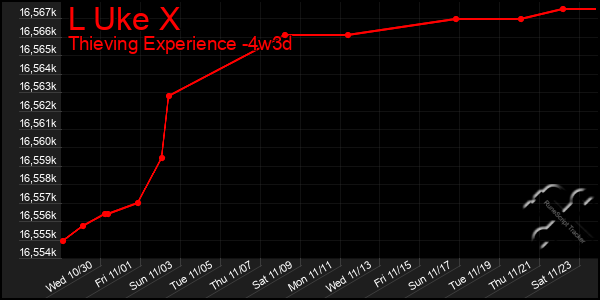 Last 31 Days Graph of L Uke X