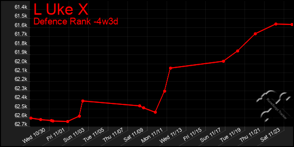 Last 31 Days Graph of L Uke X