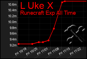 Total Graph of L Uke X