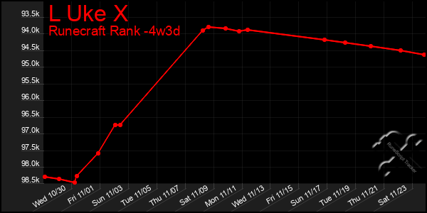 Last 31 Days Graph of L Uke X