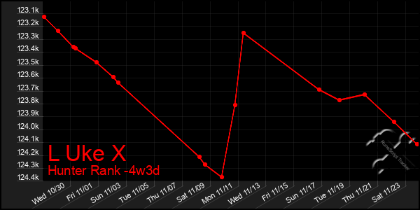 Last 31 Days Graph of L Uke X