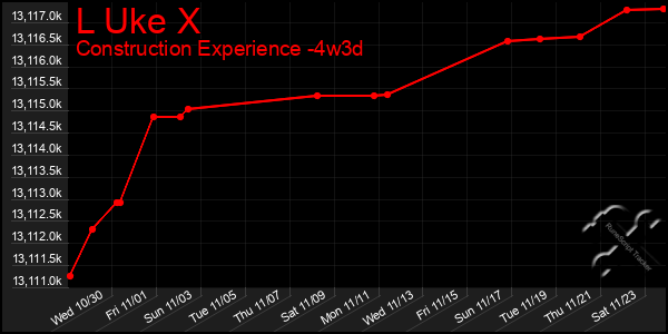 Last 31 Days Graph of L Uke X