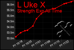 Total Graph of L Uke X