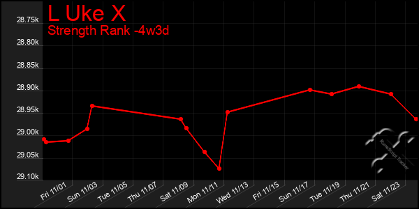 Last 31 Days Graph of L Uke X