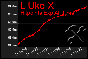 Total Graph of L Uke X