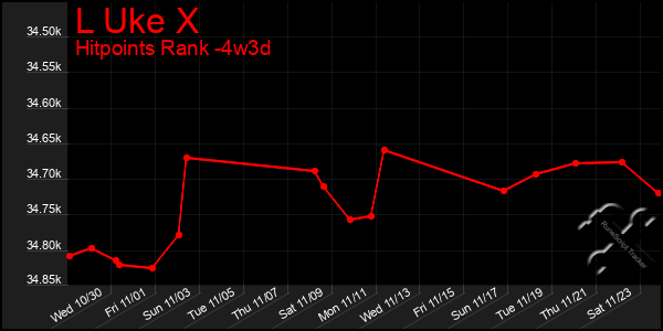 Last 31 Days Graph of L Uke X