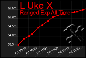 Total Graph of L Uke X