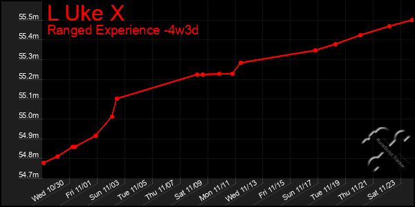 Last 31 Days Graph of L Uke X