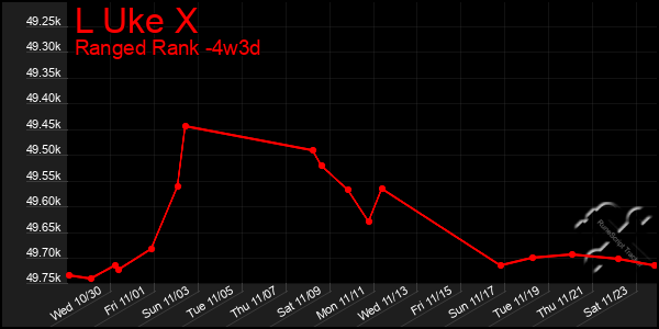 Last 31 Days Graph of L Uke X