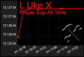 Total Graph of L Uke X