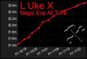 Total Graph of L Uke X