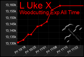 Total Graph of L Uke X