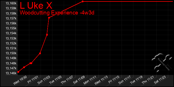 Last 31 Days Graph of L Uke X