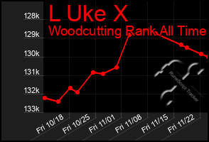 Total Graph of L Uke X