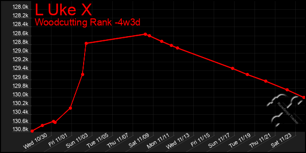 Last 31 Days Graph of L Uke X